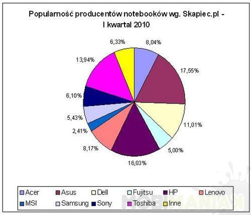 wykres_notebooki_popularnosc_producentow_3
