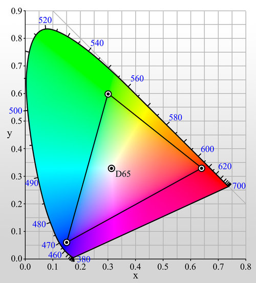 rys. diagram pokazujący zakres kolorów przestrzeni sRGB / wikipedia