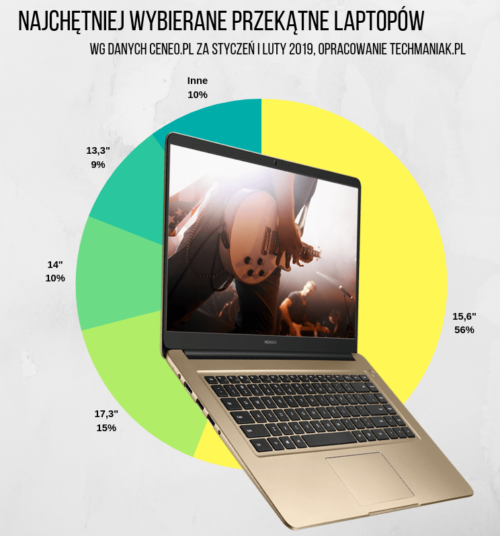 Najpopularniejsze przekątne laptopy 2019