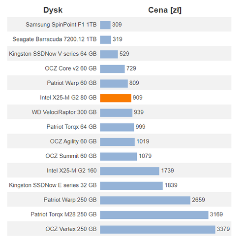 Dysk SSD cena