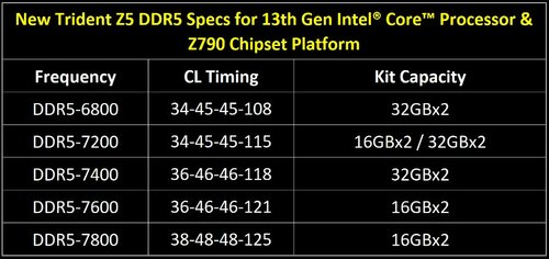 DDR5 7800 Mhz