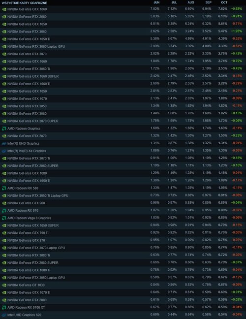 najlpopularniejsze GPU