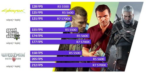AMD Ryzen 5 5500