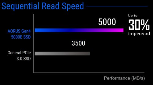 AORUS Gen4 5000E SSD