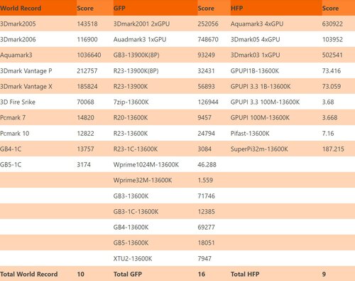 Z790 AORUS TACHYON bije 10 rekordów świata