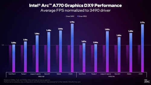 sterowniki Intel Arc