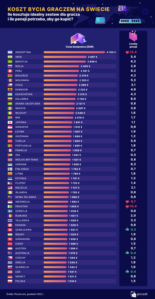 Idealny komputer w Polsce