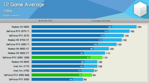 RTX 3060 8 GB