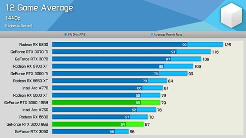 RTX 3060 8 GB