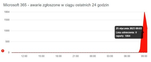 Awaria usług Microsoftu