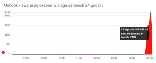 Awaria usług Microsoftu