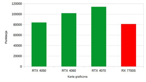 RTX 4050, 4060, 4070, RX 7700S