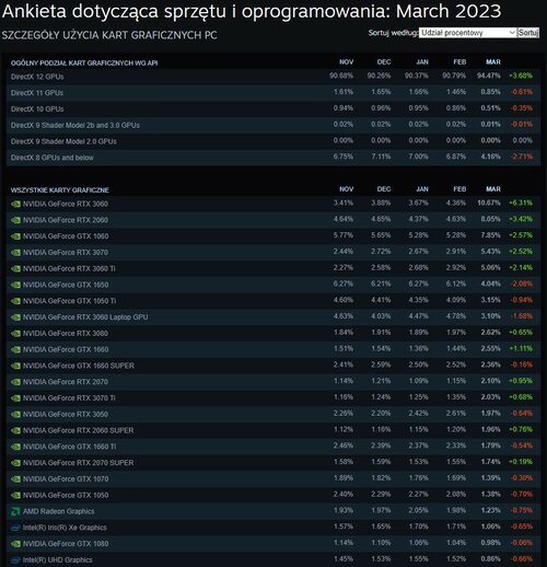 GeForce RTX 3060 najpopularniejszy wśród graczy