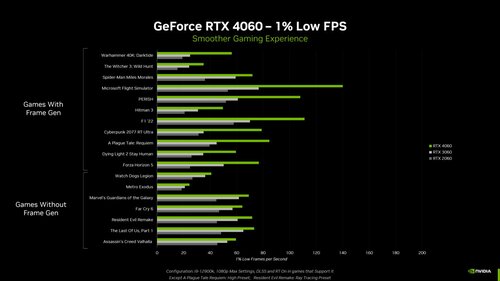 Płynna rozgrywka z RTX 4060