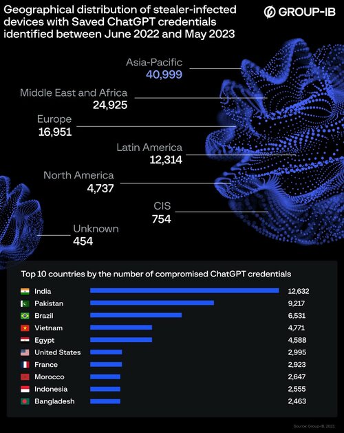 Kradzież 100 000 kont ChatGPT