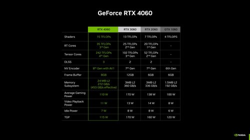 Wydajność RTX 4060