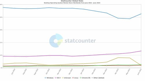 Linux 3% udzałów po 30 latach