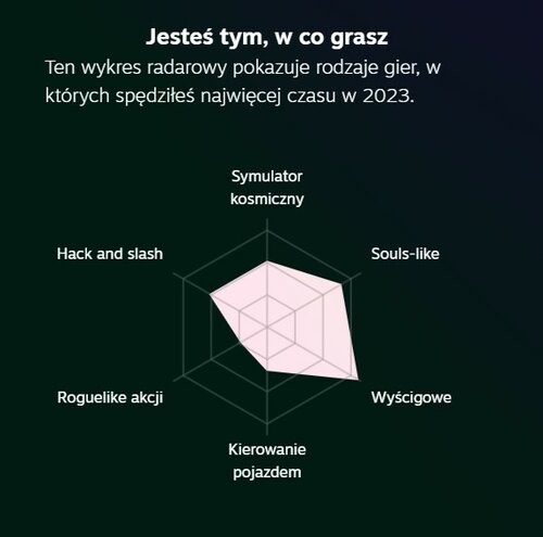 Podsumowanie Steam 2023