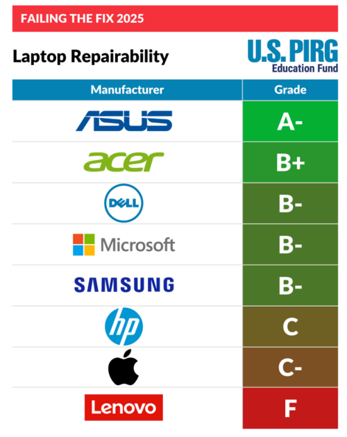 Apple, Lenobo, ASUS, Acer