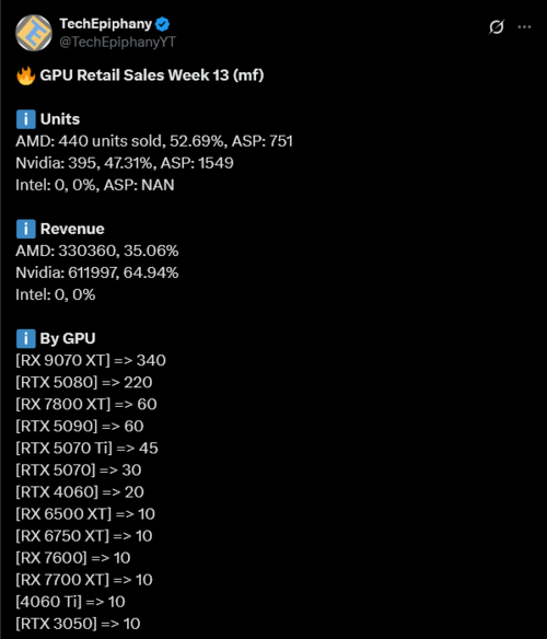 sprzedaż kart graficznych amd intel nvidia
