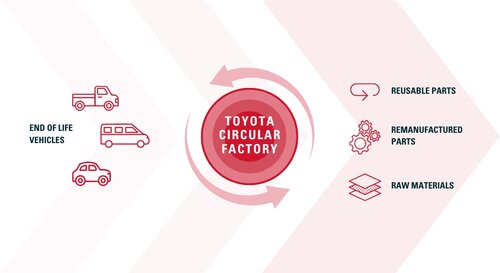 Rewolucja w recyklingu od Toyoty