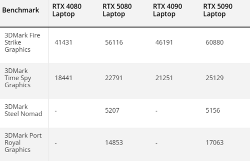 RTX 5080
