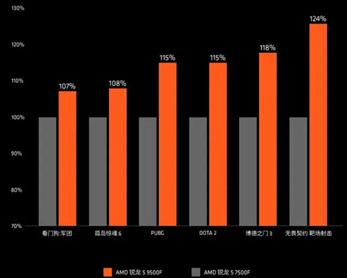 AMD Ryzen 5 9500F