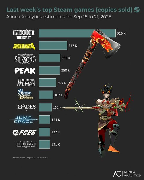 Dying Light The Beast wyniki